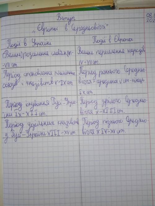 , нужно написать когда происходили те или иные события одновременно в Украине и в Европе(Средневеков