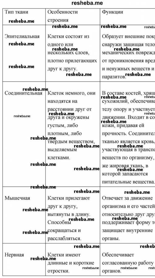 Кто шарит в биологии?есть такие люди , лабораторную работупочему меня все игнорят я уже таких 10 воп