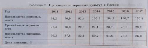 Видно, что в целом год от года урожайность зерновых растёт. Однако в 2012 и 2015 гг. она снималась п