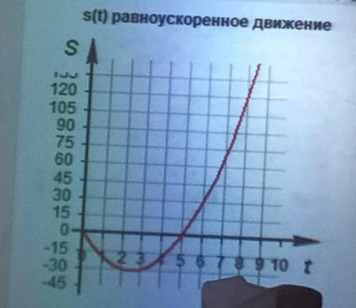 1)найти какое расстояние преодолели2) найти скорость 2 по 4 секунду3) Найти расстояние с 5 по 6 секу