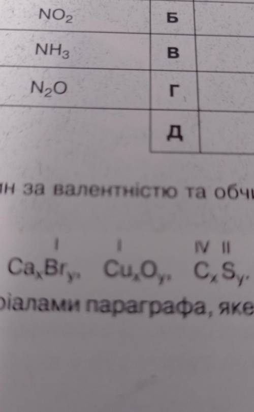 Складіть формули речовин за валентністю та обчисліть масові частки елементів у цих речовинах