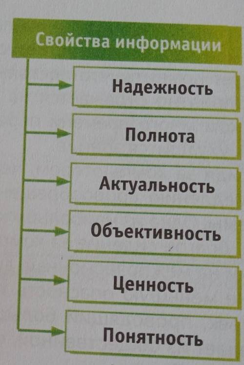 Приведите примеры различных свойств информации из повседневной жизни Надёжность ПолнотаАктуальностьО