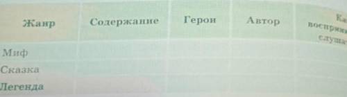 Жанр. содержание герои. миф. сказка легенда. Автор. как воспринимается слушателям