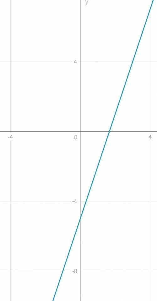 Y=3x-5 постройте график функции. если можно фото ​