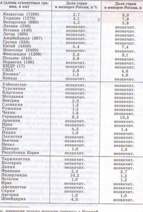 Задание 2 ( ). Заполните схему «Типы границ России».