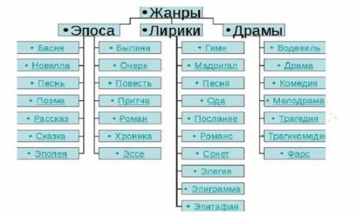 Найти по одному примеру каждому жанру в литературе (Эпопея, Роман, Повесть, Рассказ, Басня, Пародия,