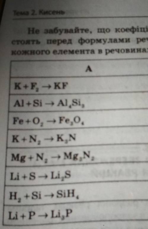 я так поняла тут рівняня реакції розкладу