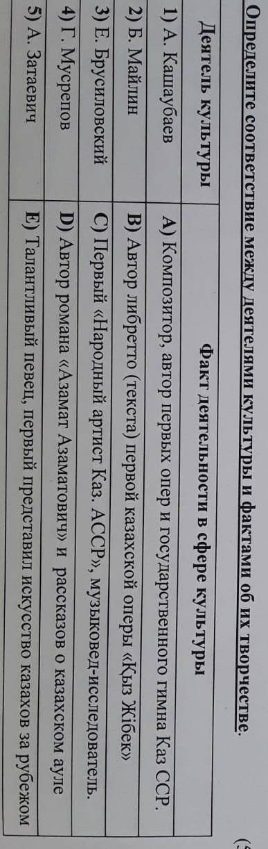 Определите соответствие между деятелями культуры и фактами об их творчестве