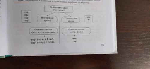 используя опорную схему расскажите об образовании действительных причастий . Образуйте от данных ниж