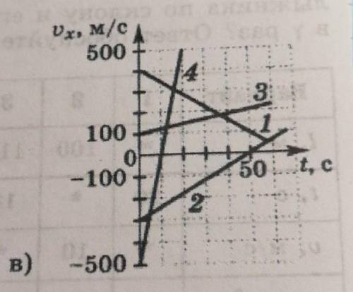 На рисунке приведены графики зависимости от времени проекции скорости на ось х для двух тел