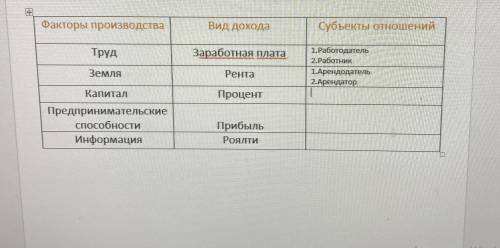 заполнить таблицу Факторы производства, вид дохода, субъекты отношений