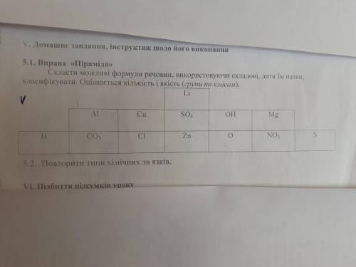 Скласти можливі формули речовин, використовуючи складові, дати їм назви, класифікувати.