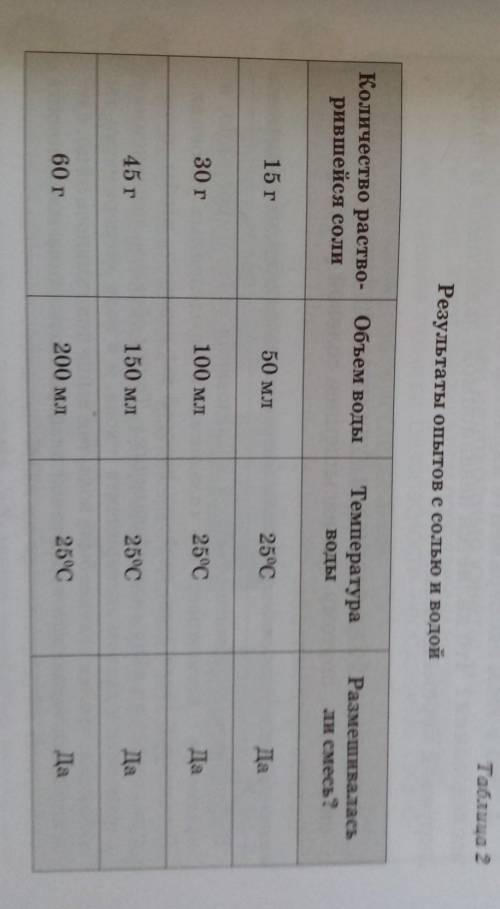 7. Маша провела эксперимент с солью и водой. Результаты ее опытов представлены в таблице 2.