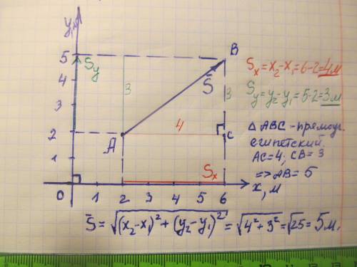Тело переместилось из точки A с координатами x1=-2 м, y1=2 м в точку с координатами x2=6 м, y2=5 м.