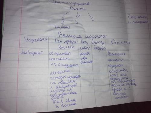 с историей,идеалогии либералы, консервативная, социалисты и анархисты, марксизм