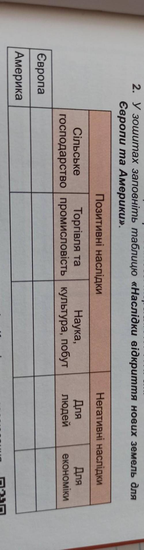 , НАДО СДЕЛАТЬ НА 13.09 У зошитах заповніть таблицю «Наслідки відкриття нових земель для Європи та А
