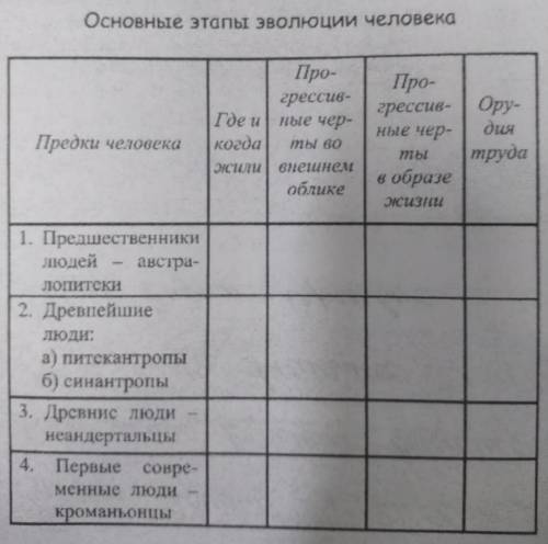 заполнить таблицу (Основные этапы эволюции человека)