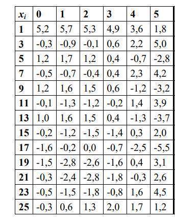 21 вариант: 0 = - 0,3 1 = - 2,4 2 = - 2,8 3 = - 1,8 4 = - 0,3 5 = 2,6