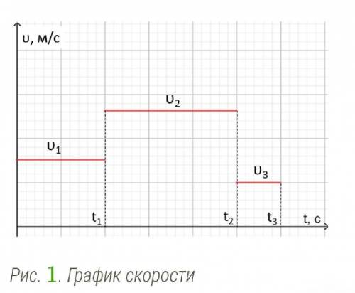 По графику модуля скорости (рис. 1) определи модуль перемещения тела за всё время движения: υ1 = 4 м