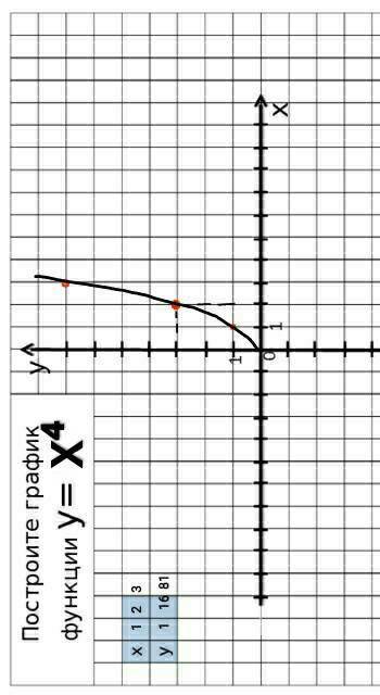 Построить график функции: 1)у=х³ 2)у=х⁴ 3)у=√х