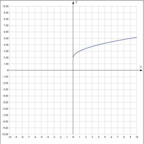 найдите область значений функции f(x) = +2