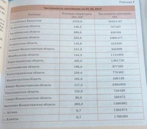 По данным таблицы рассчитайте плотность населения казахстана и каждого из регионов.