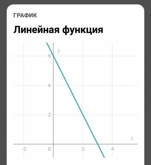 Побудуй график функции y=-2x+6​