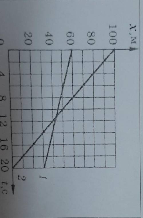 1. Записать уравнения зависимости координаты от времени х(t) для двух тел (см. рис.). Найти время и