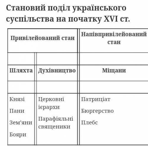 Складіть у зошиті таблицю «Становий поділ українського суспільства на початку XVIст.».