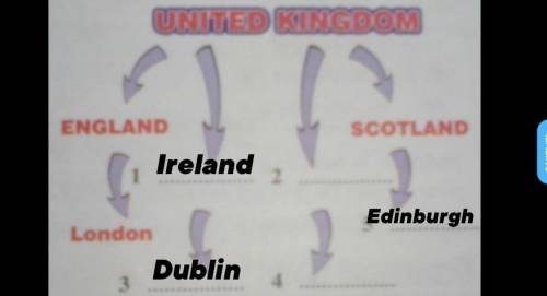 по английскому задание: Use the diagram to talk about the UK​