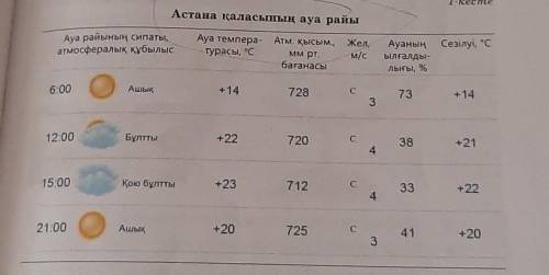 Астана қаласынын ауа райы туралы, осындай формат стеу