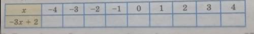 - Заповніть таблицю, обчислюючи значення виразу -3х + 2