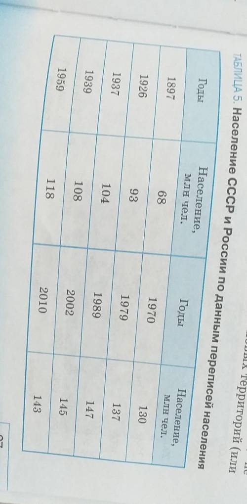 Постройте график изменения численности населения по данным таблицы.