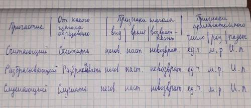 Прочитайте текст. Найдите причастия и запишите их в 1-ю графу таблицы. 5 заполните остальные графы,