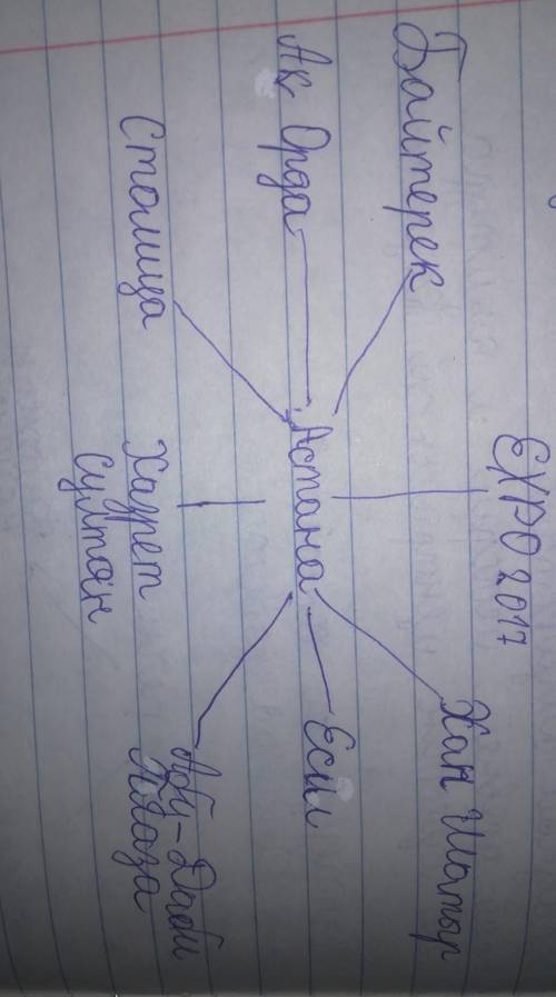 Составьте кластер на тему Астана