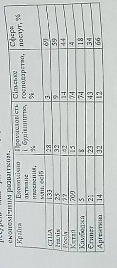 До іть будь ласка! Чим можна пояснити відмінність у структурі зайнятості населення в даних країнах?