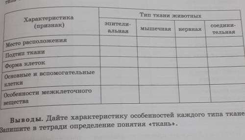 Характеристика (признак) Тип ткани животных эпители- альная мышечная нервная соедини- тельная Место