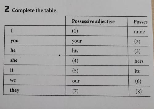 Complete the table. I you he she it we they bike. Where's ? Possessive adjective (1) your his (4) (5