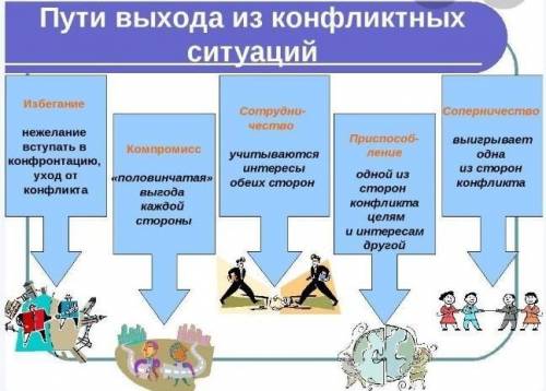 А) Назовите стадии развития конфликтной ситуации (не менее 5). Б) Укажите не менее 2 причин возникно