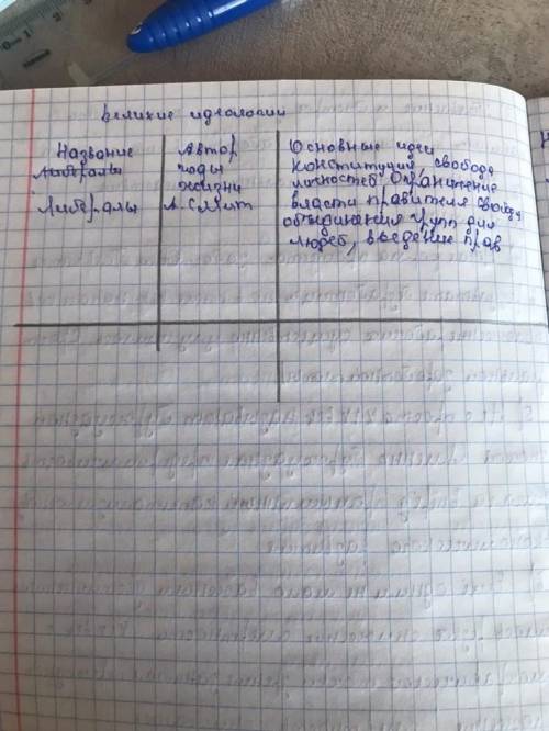 с заданием по истории, буду благодарна) Мне нужно сделать таблицу Великие идеологии В первом столб