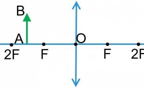 Яким буде зображення предмета якщо він розташован за подвийным фокусом збывальнои линзы нужно