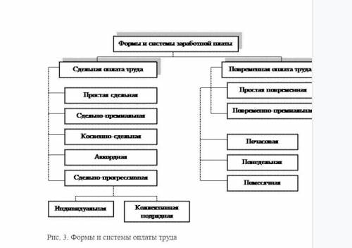 сделать таблицу по экономике используя рис. 3 составить таблицу по видам заработной платы. Таблица д