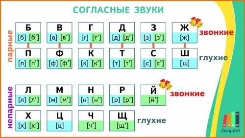 Написать звуки (гласные и согласные) ​