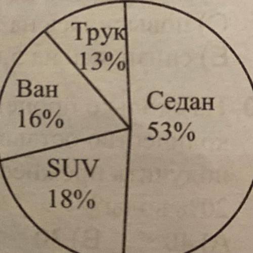 В круговой диаграмме дано в процентах количество проданных машин дилерами в 2017 году. Найдите числ