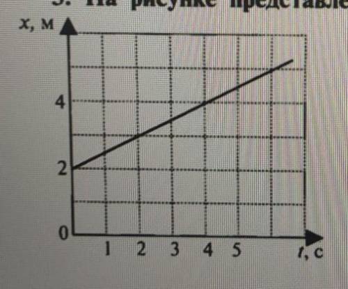 Ы На рисунке представлен график зависимости координаты от времени. Пользуясь графиком, определите ви