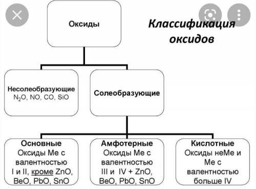 Дать классификацию: оксидам, гидроксидам, кислотам, солям. Их классификация и примеры