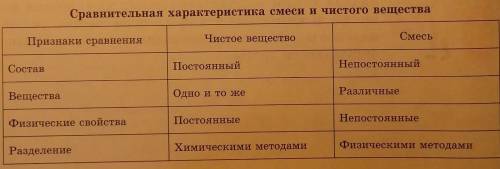 Сравнительная характеристика смеси и чистого вещества |Смесь||Признаки сравнения||Чистое вещество||С