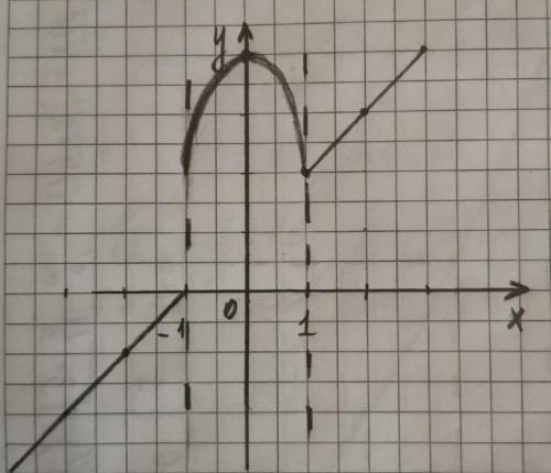 4-2x²,если -1<=x<=1. Y={ x+1,eсли 1