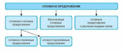 Записать текст. В каждом предложении подчеркнуть грамматическую основу. Пользуясь таблицей, определи