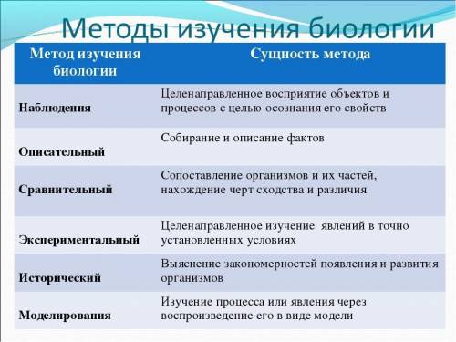 Задание по биологии 9 классаВыбрать биологический объект (растение или животное), и написать какими